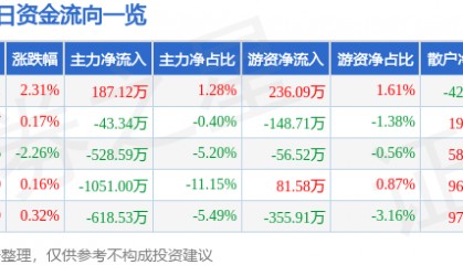 股票行情快报:海南高速(000886)1月24日主力资金净买入187.12万元