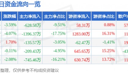 股票行情快报：奥康国际（603001）3月3日主力资金净卖出628.58万元