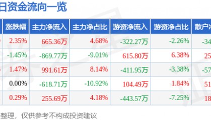 股票行情快报:浙江永强(002489)3月14日主力资金净买入665.36万元