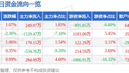 股票行情快报：伟星股份（002003）8月26日主力资金净买入249.07万元