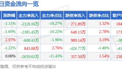 股票行情快报:中铁装配(300374)2月21日主力资金净卖出2119.16万元