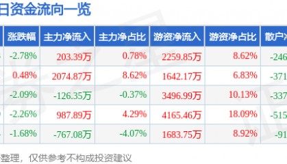 股票行情快报:久立特材(002318)7月31日主力资金净买入203.39万元