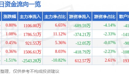 股票行情快报:航天动力(600343)12月3日主力资金净买入1106.00万元