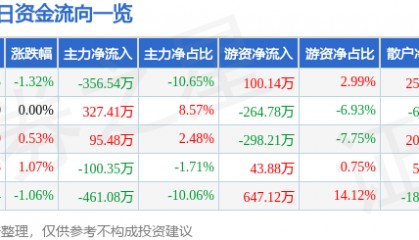 股票行情快报：山西焦化（600740）1月21日主力资金净卖出356.54万元