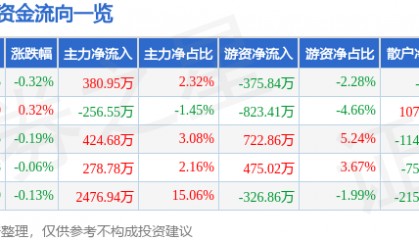 股票行情快报:天士力(600535)7月2日主力资金净买入380.95万元