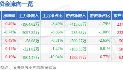 股票行情快报:天士力(600535)7月24日主力资金净卖出1964.62万元
