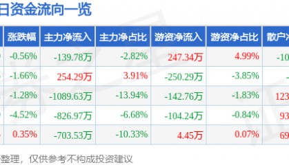 股票行情快报:博汇纸业(600966)12月18日主力资金净卖出139.78万元