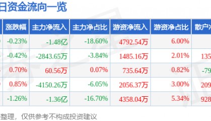 股票行情快报：长盈精密（300115）7月29日主力资金净卖出1.48亿元
