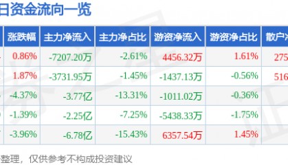 股票行情快报：内蒙一机（600967）8月25日主力资金净卖出7207.20万元