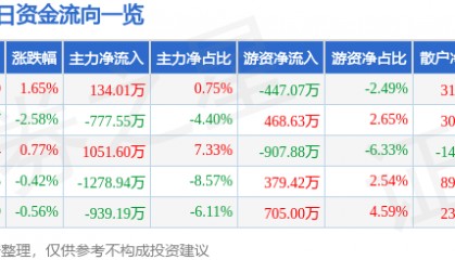 股票行情快报：中科电气（300035）12月24日主力资金净买入134.01万元