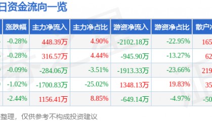 股票行情快报：伟星股份（002003）7月10日主力资金净买入448.39万元