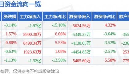 股票行情快报：中国软件（600536）9月23日主力资金净卖出1.97亿元