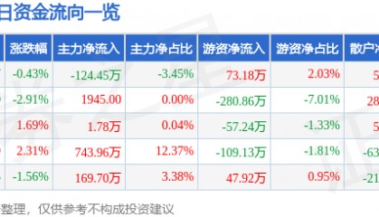 股票行情快报:兰州黄河(000929)12月31日主力资金净卖出124.45万元