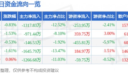 股票行情快报:中铁装配(300374)3月24日主力资金净卖出1317.83万元