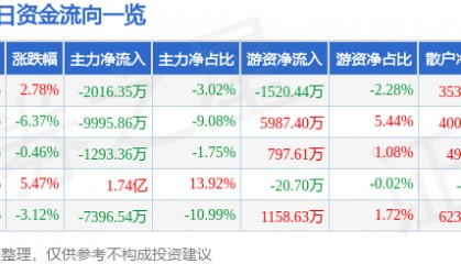 股票行情快报：永太科技（002326）9月24日主力资金净卖出2016.35万元