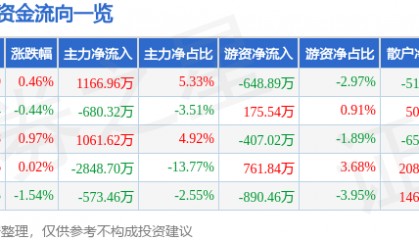 股票行情快报:水井坊(600779)12月27日主力资金净买入1166.96万元