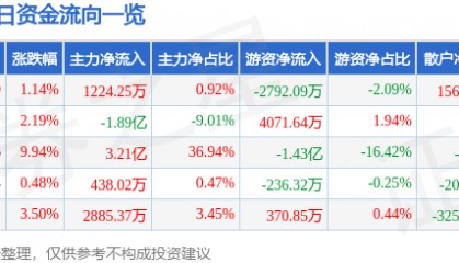 股票行情快报：兄弟科技（002562）8月15日主力资金净买入1224.25万元