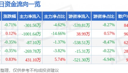 股票行情快报：皖通科技（002331）2月27日主力资金净卖出301.56万元