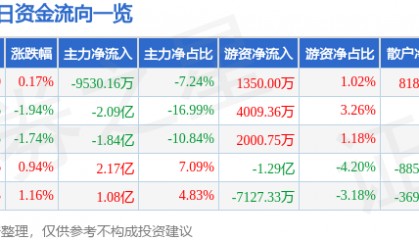 股票行情快报：北方稀土（600111）5月20日主力资金净卖出9530.16万元