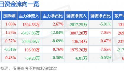 股票行情快报：川投能源（600674）7月22日主力资金净买入1504.53万元