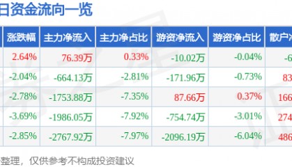 股票行情快报:山河智能(002097)11月19日主力资金净买入76.39万元