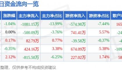 股票行情快报:博汇纸业(600966)12月3日主力资金净卖出1081.15万元