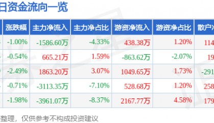 股票行情快报：华大九天（301269）6月12日主力资金净卖出1586.60万元