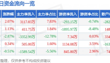 股票行情快报:海立股份(600619)5月19日主力资金净买入3117.83万元
