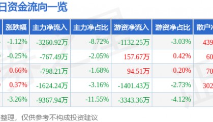 股票行情快报：蓝英装备（300293）7月15日主力资金净卖出3260.92万元