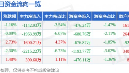 股票行情快报：顺络电子（002138）12月30日主力资金净卖出1142.93万元