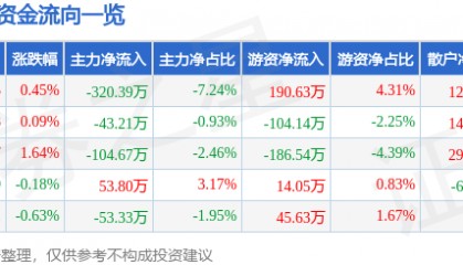 股票行情快报:深高速(600548)5月7日主力资金净卖出320.39万元