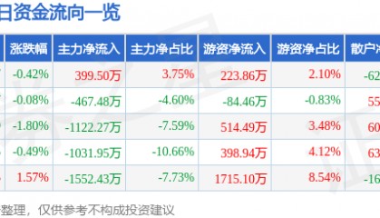 股票行情快报:久立特材(002318)6月10日主力资金净买入399.50万元