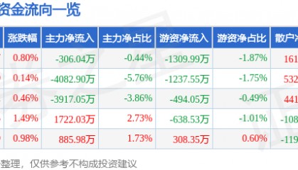股票行情快报:水井坊(600779)12月12日主力资金净卖出306.04万元