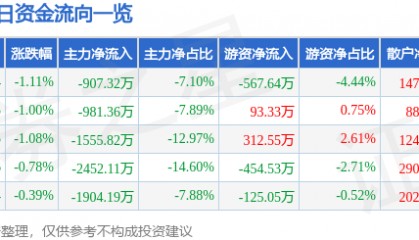 股票行情快报:广博股份(002103)3月21日主力资金净卖出907.32万元