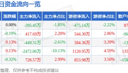 股票行情快报：川投能源（600674）8月7日主力资金净卖出395.45万元