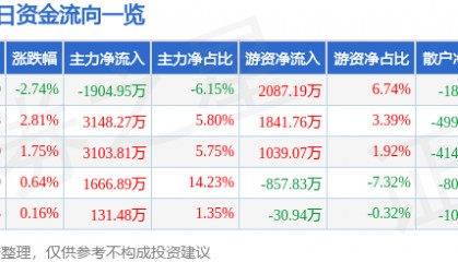 股票行情快报：上海凯宝（300039）3月25日主力资金净卖出1904.95万元