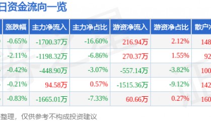 股票行情快报：兄弟科技（002562）6月16日主力资金净卖出1700.37万元