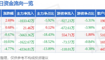 股票行情快报:浙江永强(002489)4月10日主力资金净卖出1033.42万元