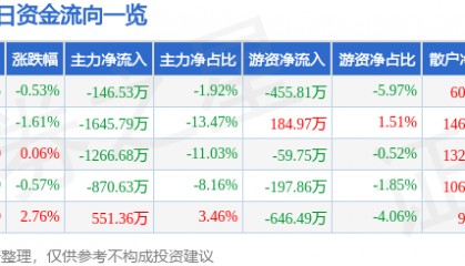 股票行情快报:中铁装配(300374)3月20日主力资金净卖出146.53万元