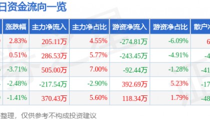 股票行情快报:航天动力(600343)1月7日主力资金净买入205.11万元