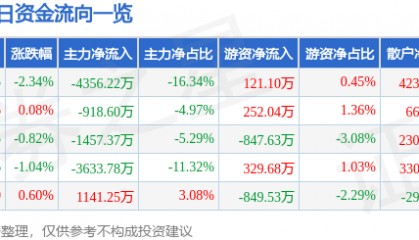 股票行情快报:湖北宜化(000422)12月23日主力资金净卖出4356.22万元