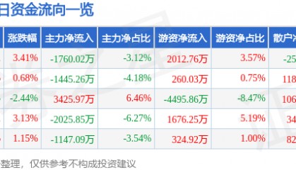股票行情快报：顺络电子（002138）12月2日主力资金净卖出1760.02万元