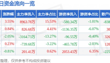 股票行情快报:天赐材料(002709)4月30日主力资金净买入8963.78万元