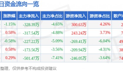 股票行情快报：亚太药业（002370）3月21日主力资金净卖出328.39万元