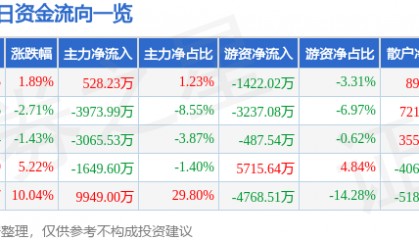股票行情快报:广博股份(002103)1月20日主力资金净买入528.23万元