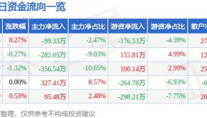 股票行情快报：山西焦化（600740）1月23日主力资金净卖出99.33万元