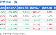股票行情快报：ST易联众（300096）5月7日主力资金净卖出590.99万元