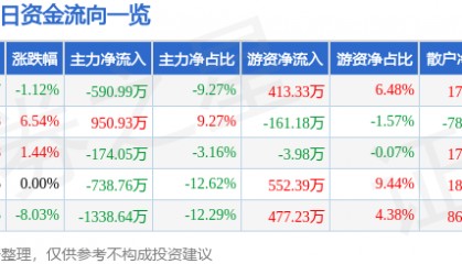 股票行情快报：ST易联众（300096）5月7日主力资金净卖出590.99万元