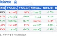 股票行情快报：长安汽车（000625）2月10日主力资金净买入677.44万元