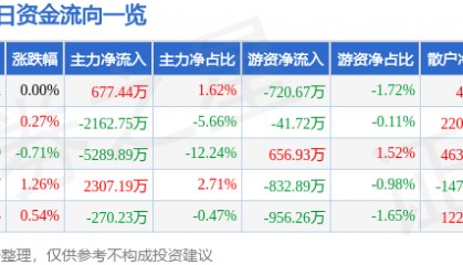 股票行情快报：长安汽车（000625）2月10日主力资金净买入677.44万元